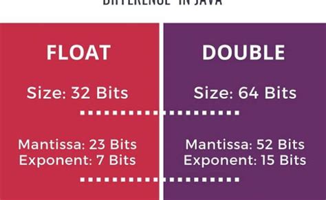 doibleloat|Difference between Float and Double